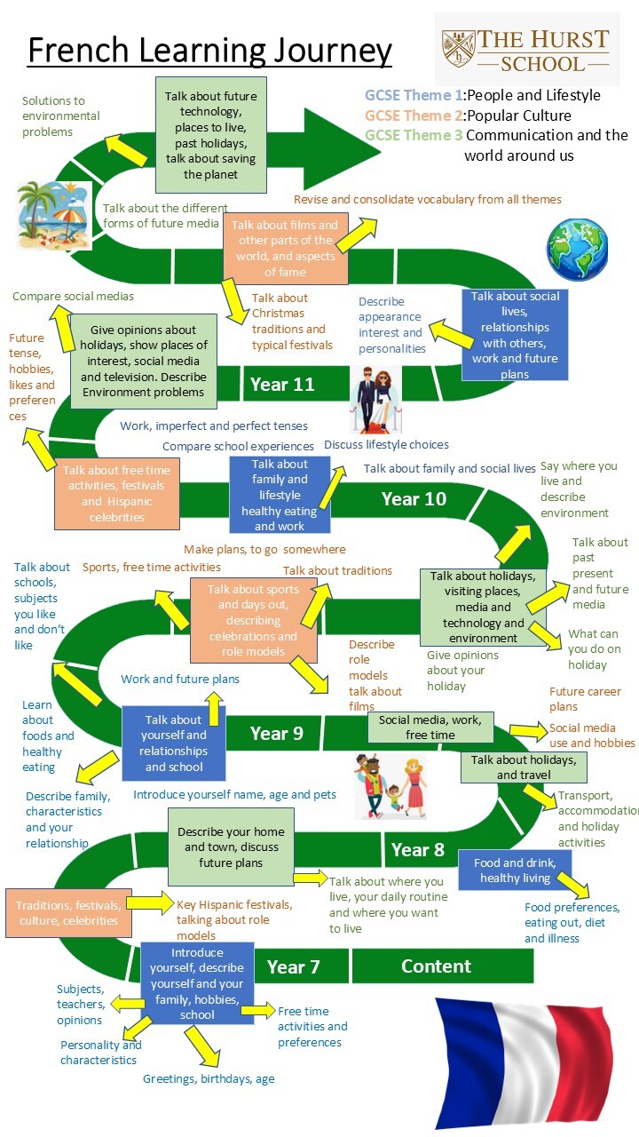 Learning journey French