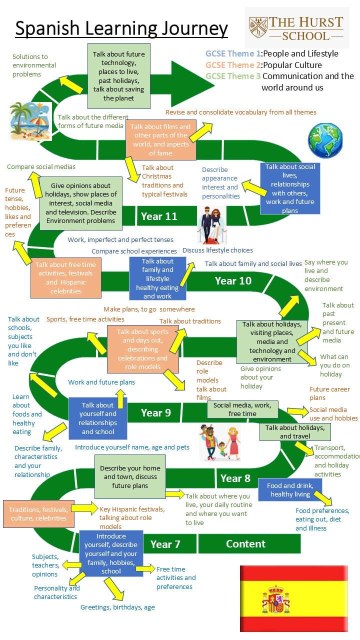 Learning journey Spanish