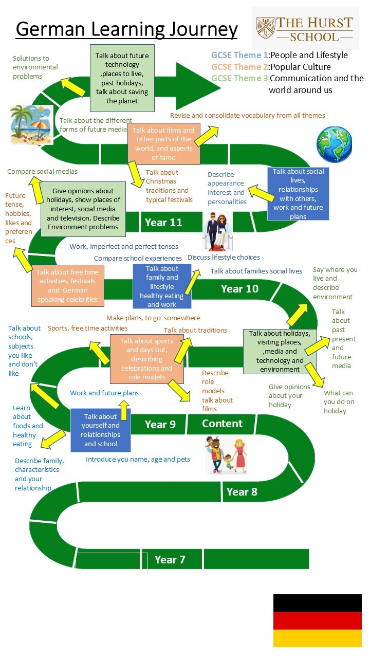 Learning journey German